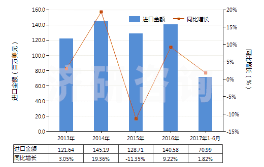 2013-2017年6月中國塑料制的其他管子(經(jīng)加強(qiáng)或與其他材料合制的)(HS39173900)進(jìn)口總額及增速統(tǒng)計